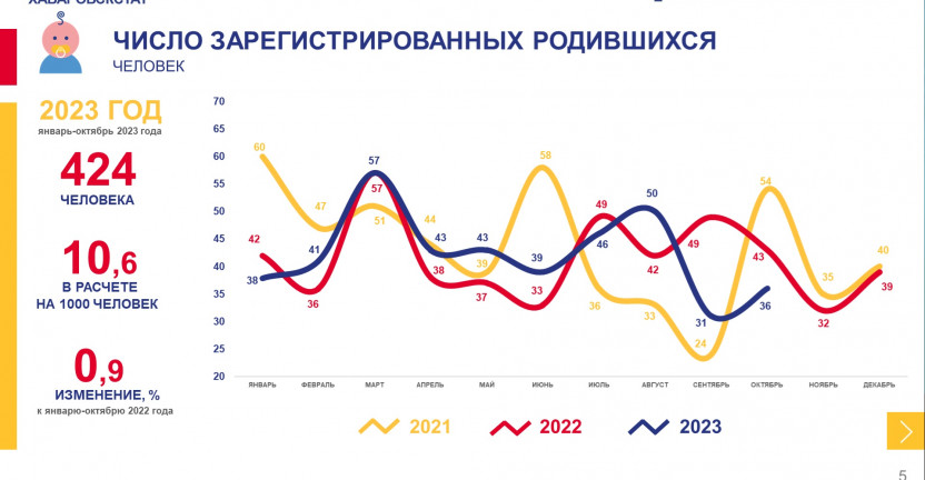 Демографические показатели Чукотского-автономного округа за январь-октябрь 2023